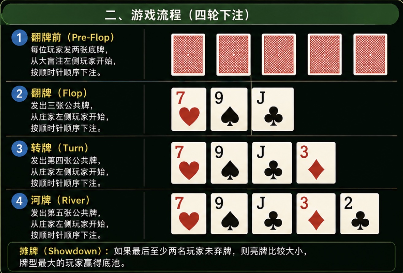 德州扑克四轮流程教学